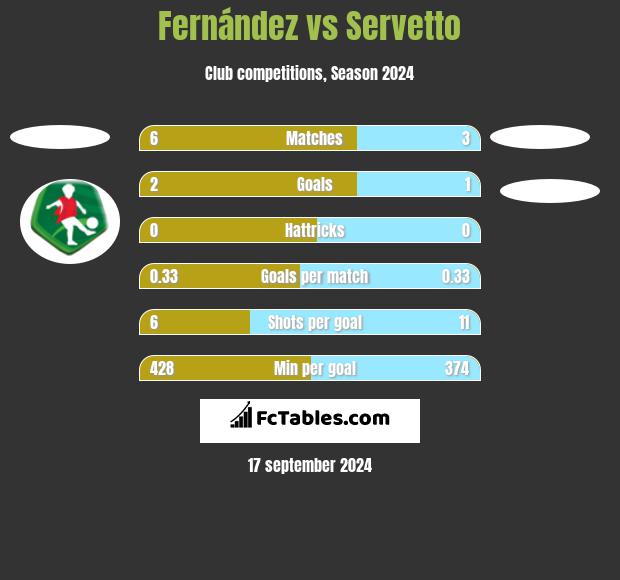 Fernández vs Servetto h2h player stats