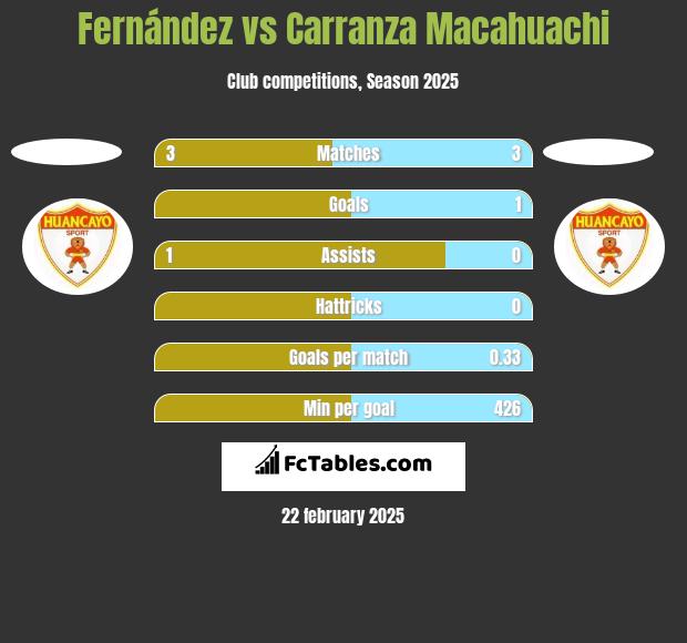 Fernández vs Carranza Macahuachi h2h player stats