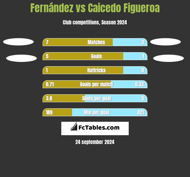 Fernández vs Caicedo Figueroa h2h player stats