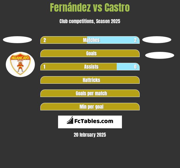 Fernández vs Castro h2h player stats