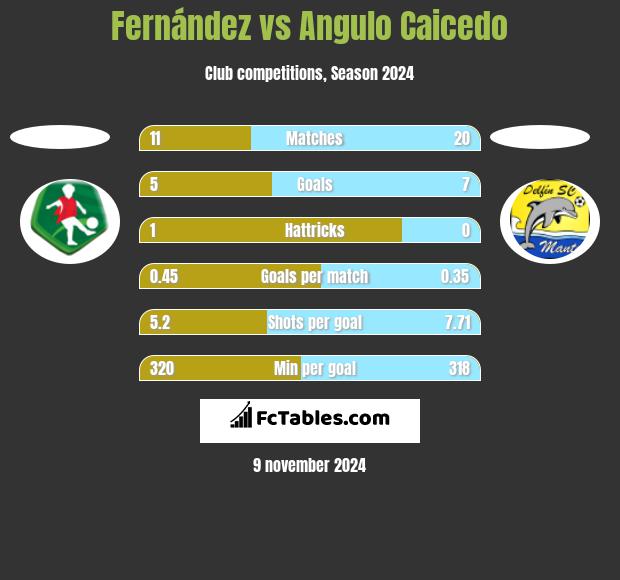 Fernández vs Angulo Caicedo h2h player stats