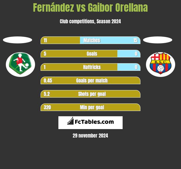 Fernández vs Gaibor Orellana h2h player stats