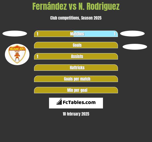 Fernández vs N. Rodriguez h2h player stats