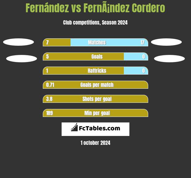 Fernández vs FernÃ¡ndez Cordero h2h player stats