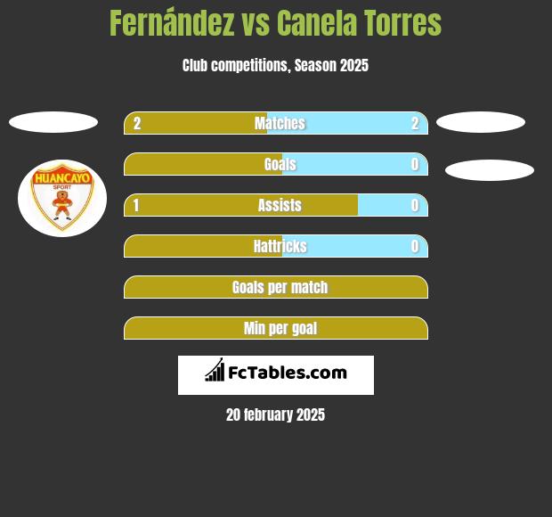 Fernández vs Canela Torres h2h player stats