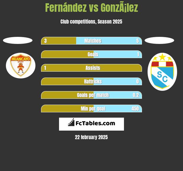 Fernández vs GonzÃ¡lez h2h player stats