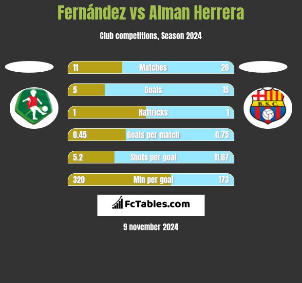 Fernández vs Alman Herrera h2h player stats