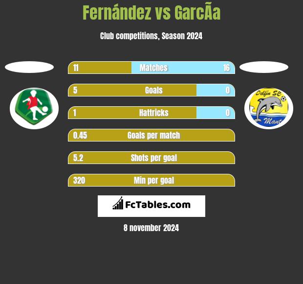 Fernández vs GarcÃ­a h2h player stats