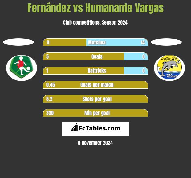 Fernández vs Humanante Vargas h2h player stats