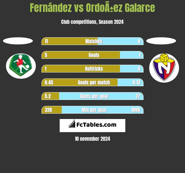 Fernández vs OrdoÃ±ez Galarce h2h player stats