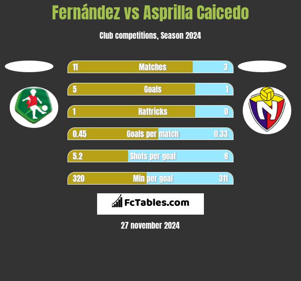 Fernández vs Asprilla Caicedo h2h player stats