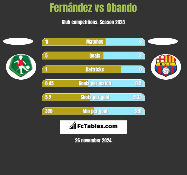 Fernández vs Obando h2h player stats