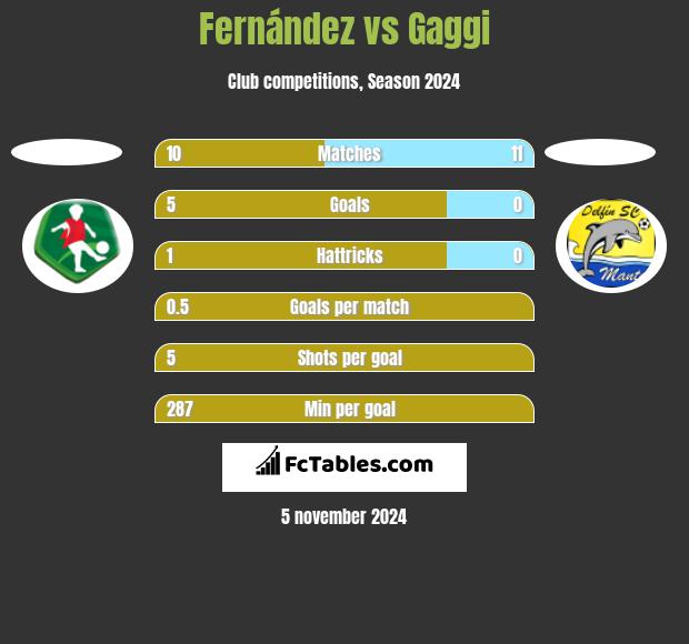 Fernández vs Gaggi h2h player stats