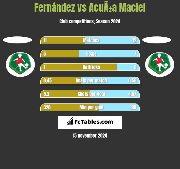 Fernández vs AcuÃ±a Maciel h2h player stats