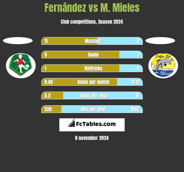 Fernández vs M. Mieles h2h player stats