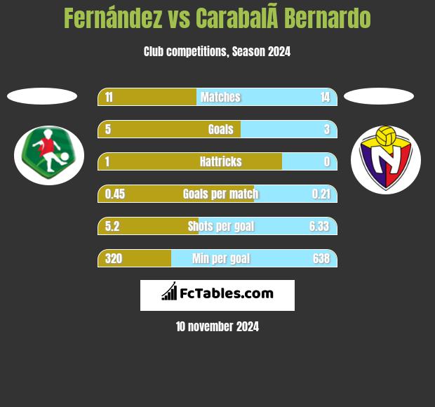 Fernández vs CarabalÃ­ Bernardo h2h player stats