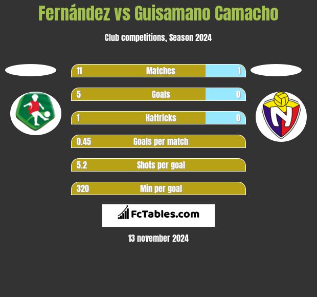 Fernández vs Guisamano Camacho h2h player stats