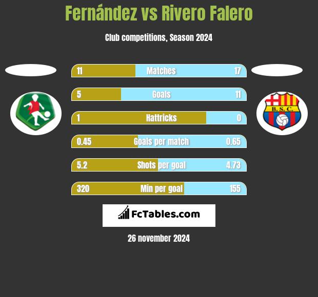 Fernández vs Rivero Falero h2h player stats