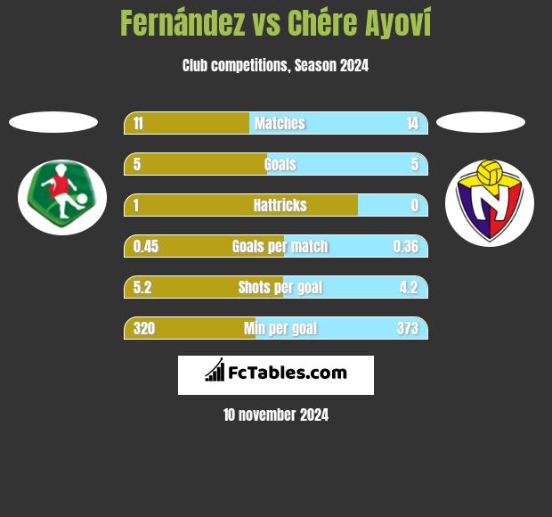 Fernández vs Chére Ayoví h2h player stats