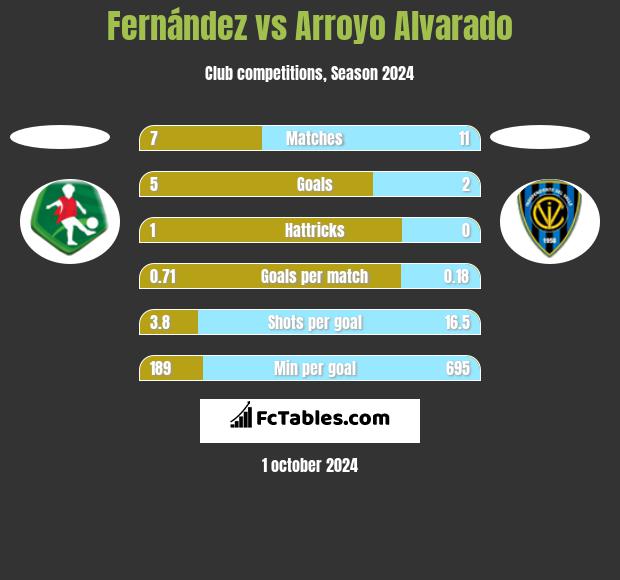 Fernández vs Arroyo Alvarado h2h player stats