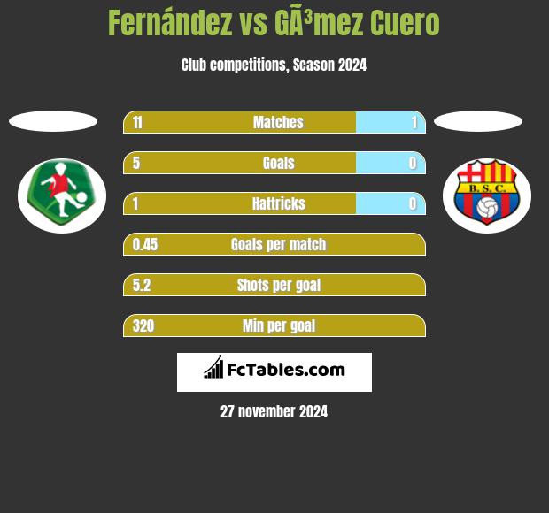 Fernández vs GÃ³mez Cuero h2h player stats