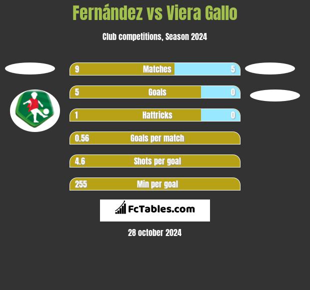 Fernández vs Viera Gallo h2h player stats