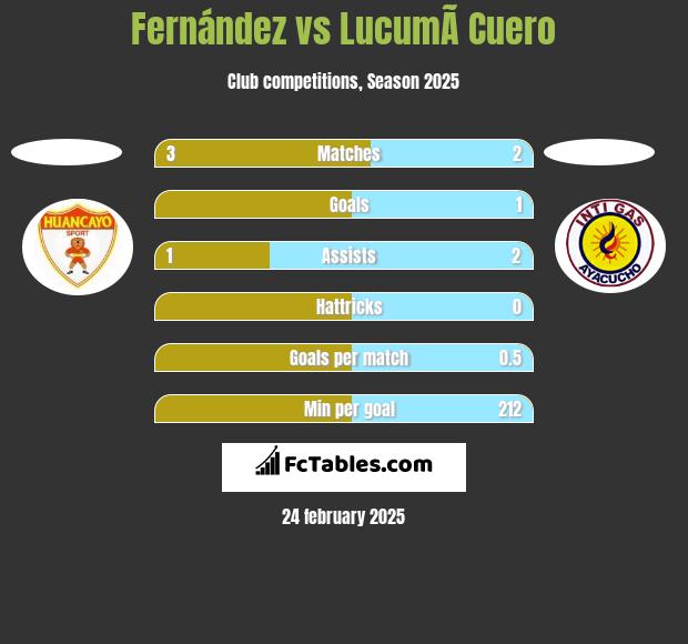 Fernández vs LucumÃ­ Cuero h2h player stats