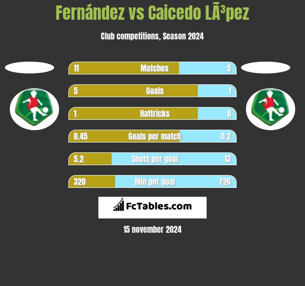 Fernández vs Caicedo LÃ³pez h2h player stats