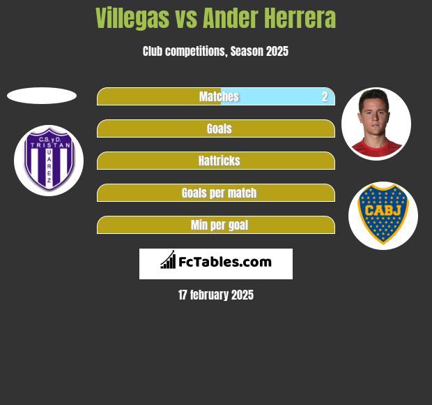 Villegas vs Ander Herrera h2h player stats