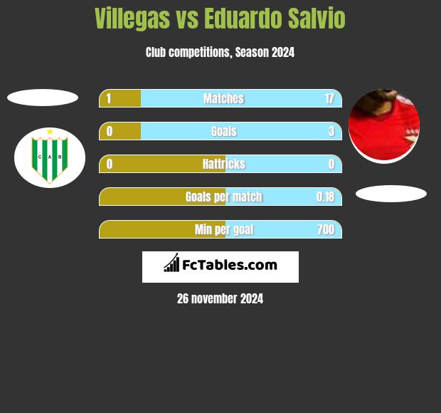 Villegas vs Eduardo Salvio h2h player stats