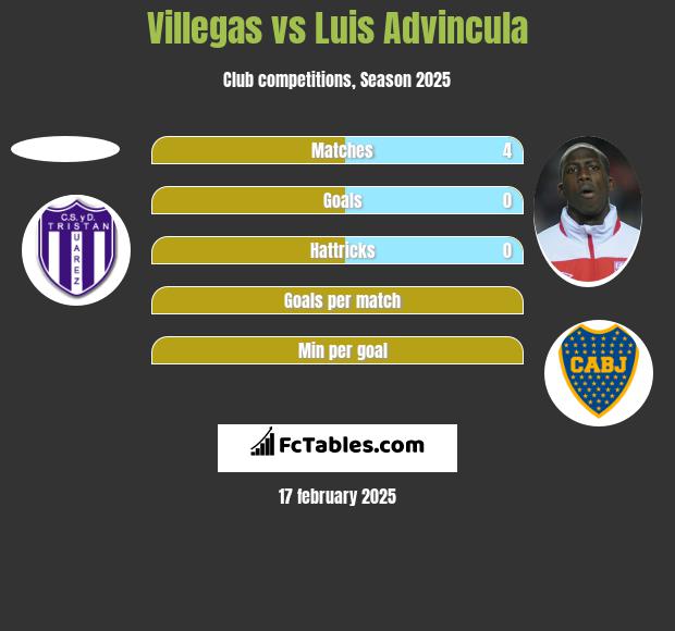 Villegas vs Luis Advincula h2h player stats