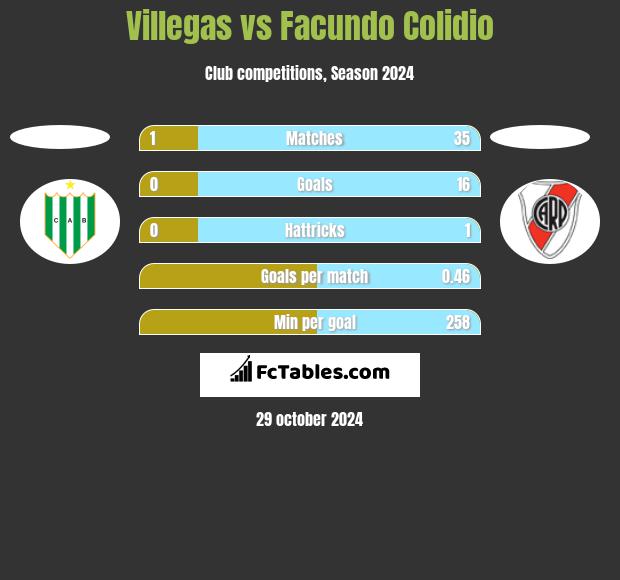 Villegas vs Facundo Colidio h2h player stats