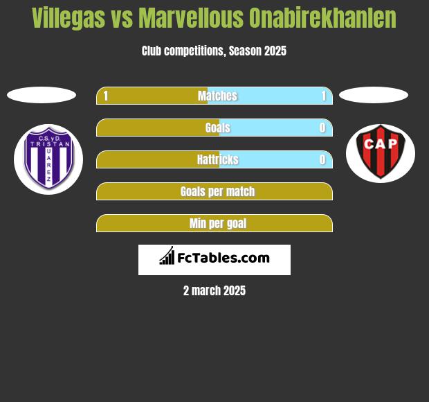 Villegas vs Marvellous Onabirekhanlen h2h player stats