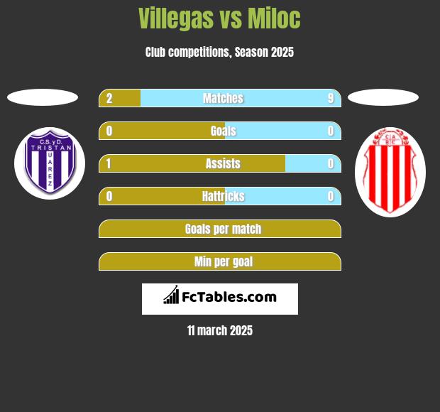 Villegas vs Miloc h2h player stats