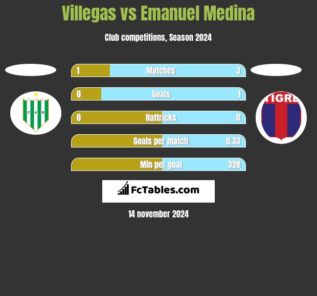 Villegas vs Emanuel Medina h2h player stats