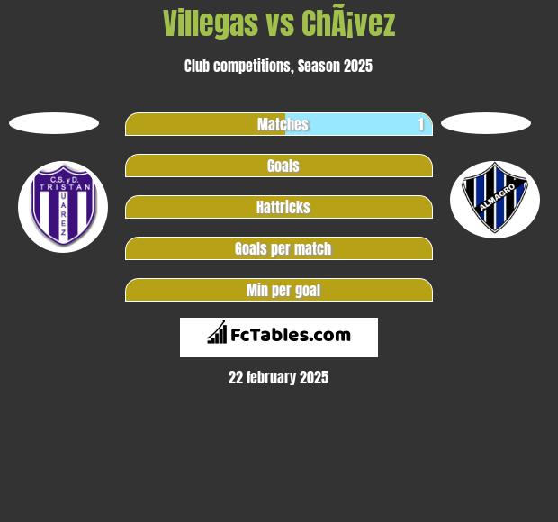 Villegas vs ChÃ¡vez h2h player stats