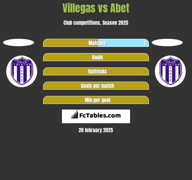 Villegas vs Abet h2h player stats