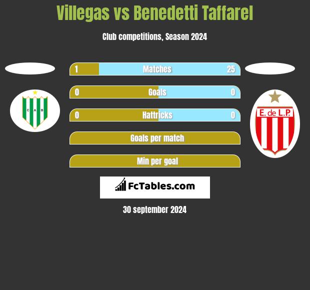 Villegas vs Benedetti Taffarel h2h player stats