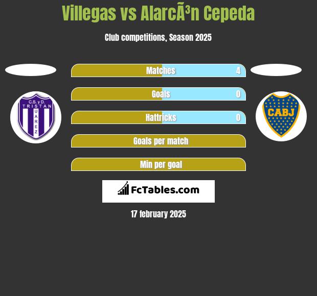 Villegas vs AlarcÃ³n Cepeda h2h player stats