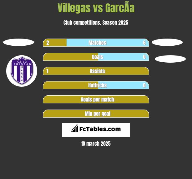 Villegas vs GarcÃ­a h2h player stats