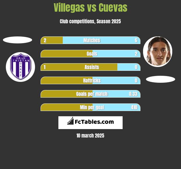 Villegas vs Cuevas h2h player stats