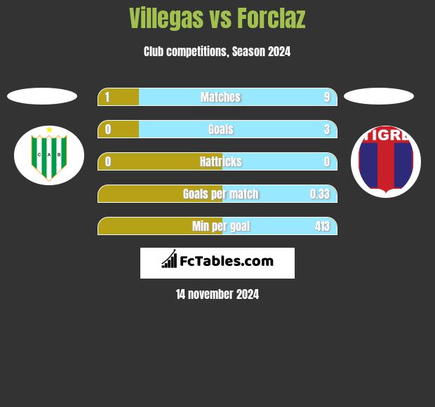 Villegas vs Forclaz h2h player stats