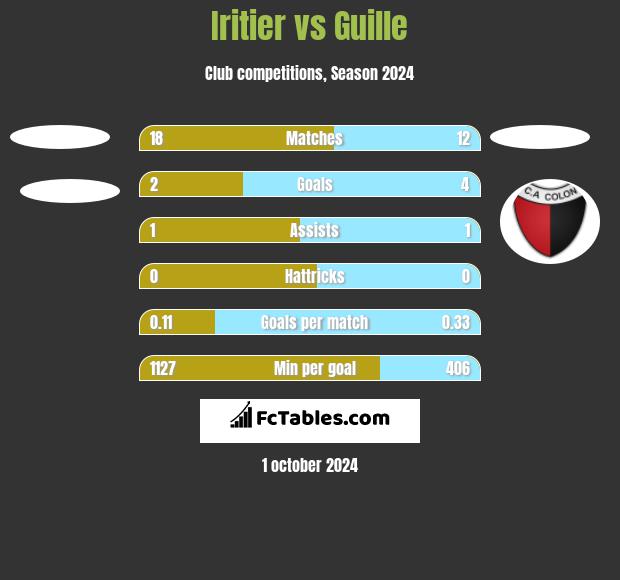 Iritier vs Guille h2h player stats