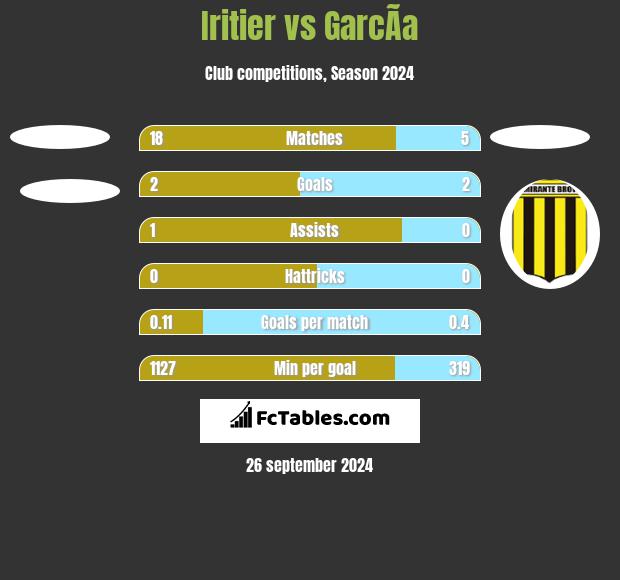 Iritier vs GarcÃ­a h2h player stats