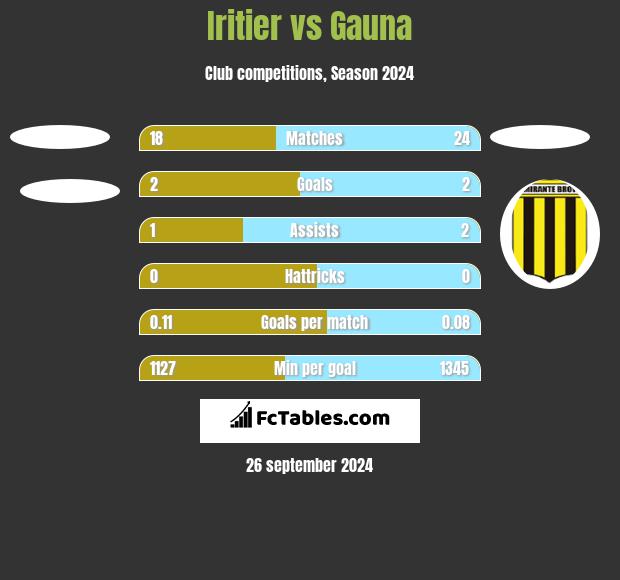 Iritier vs Gauna h2h player stats