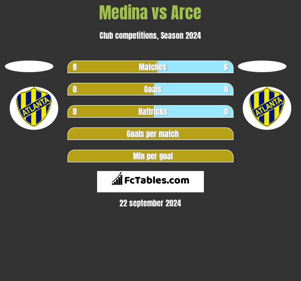 Medina vs Arce h2h player stats