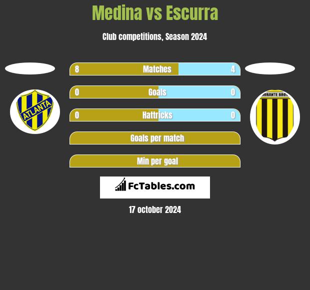 Medina vs Escurra h2h player stats