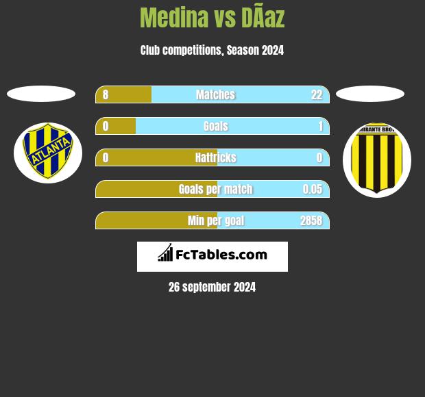 Medina vs DÃ­az h2h player stats