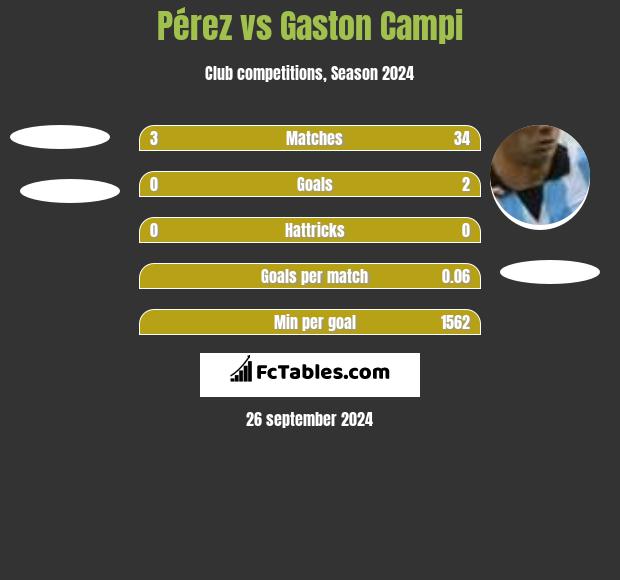 Pérez vs Gaston Campi h2h player stats