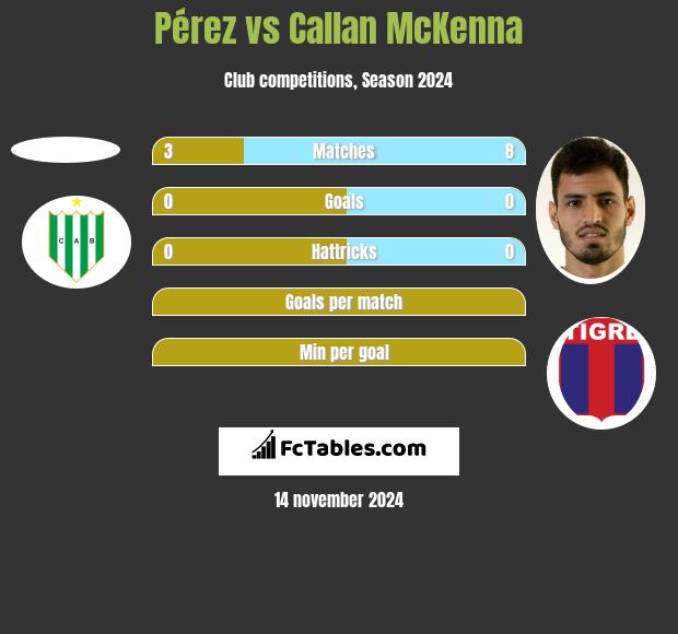 Pérez vs Callan McKenna h2h player stats